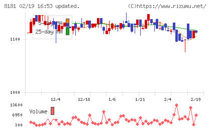 東天紅チャート