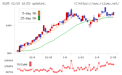 チヨダチャート