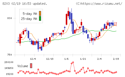 ＭｒＭａｘＨＤチャート