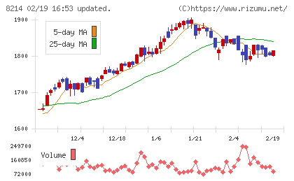 AOKIホールディングスチャート