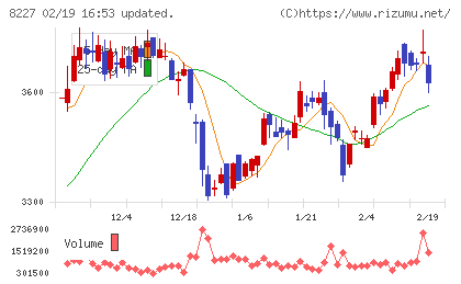 しまむらチャート