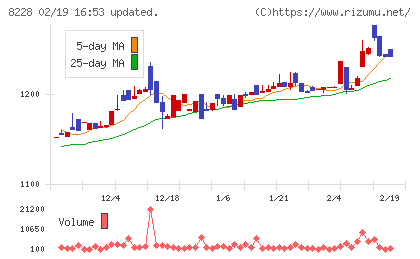 マルイチ産商チャート