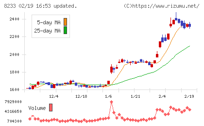 高島屋チャート