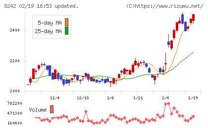 エイチ・ツー・オー　リテイリングチャート