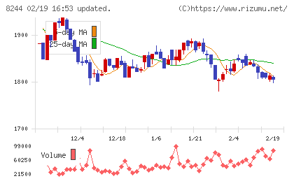 近鉄百貨店チャート
