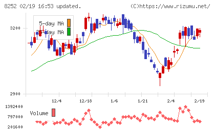 丸井グループチャート