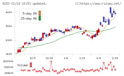クレディセゾンチャート