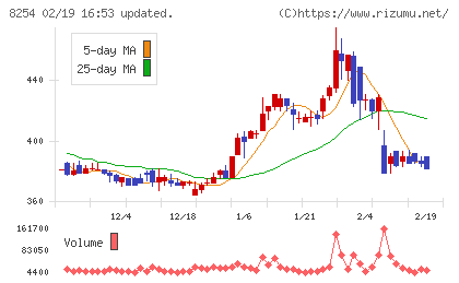 さいか屋チャート