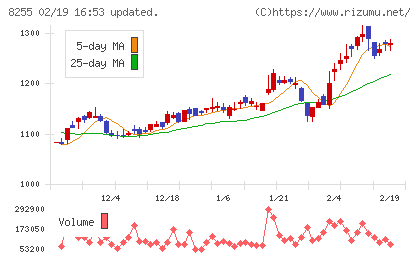 アクシアル　リテイリングチャート