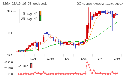 井筒屋チャート