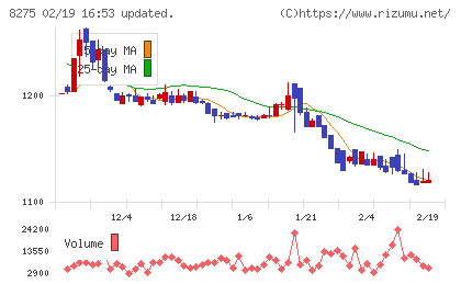 フォーバルチャート