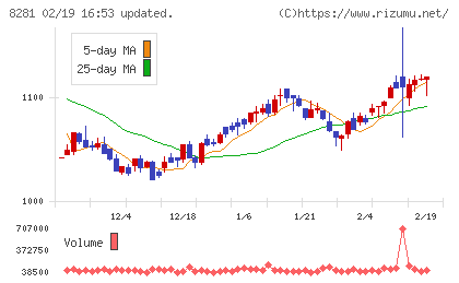 ゼビオホールディングスチャート
