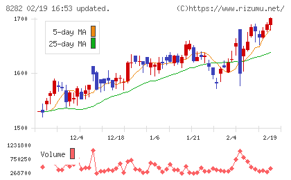 ケーズホールディングスチャート