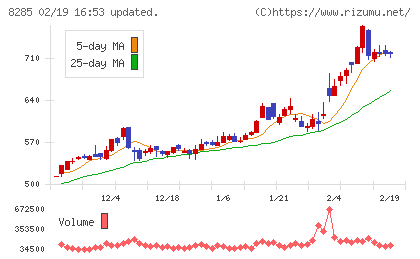 三谷産業チャート