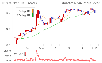 Ｏｌｙｍｐｉｃグループチャート