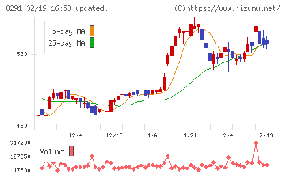日産東京販売ホールディングスチャート