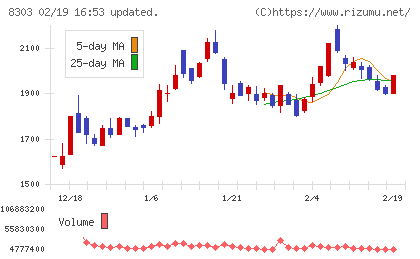 SBI新生銀行チャート