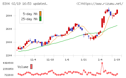 あおぞら銀行チャート