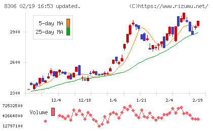 三菱ＵＦＪフィナンシャル・グループチャート