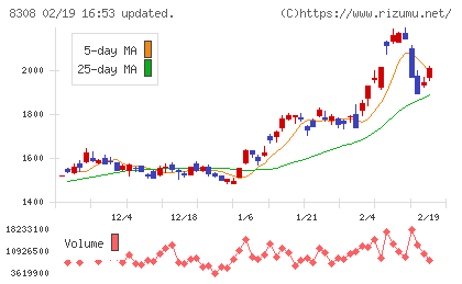 りそなホールディングスチャート