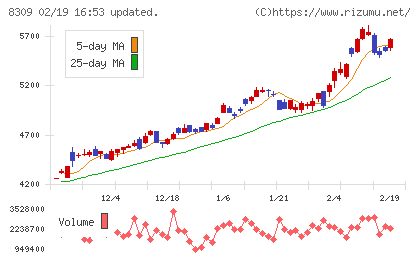 三井住友トラストグループチャート