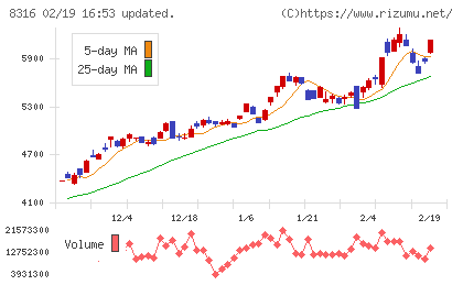 三井住友フィナンシャルグループチャート