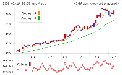 千葉銀行チャート