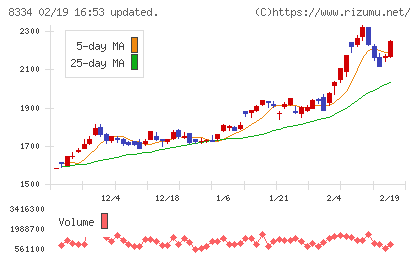群馬銀行チャート
