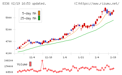 武蔵野銀行チャート