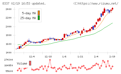 千葉興業銀行チャート