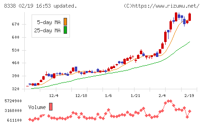筑波銀行チャート