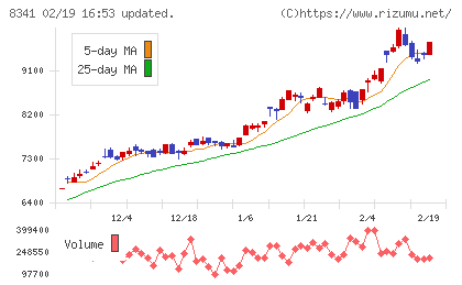 七十七銀行チャート
