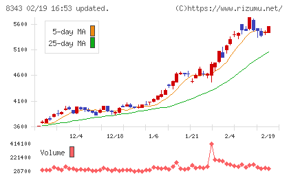 秋田銀行チャート
