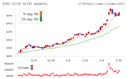 山形銀行チャート