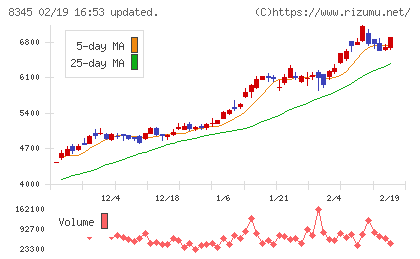 岩手銀行チャート
