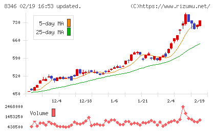 東邦銀行チャート