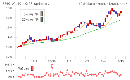 東北銀行チャート