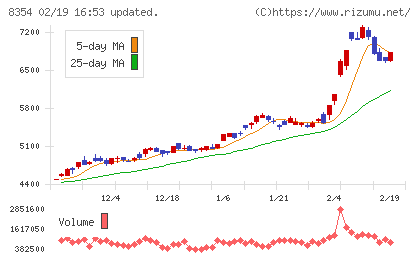 ふくおかフィナンシャルグループチャート