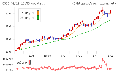 スルガ銀行チャート