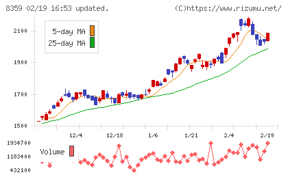 八十二長野銀行チャート