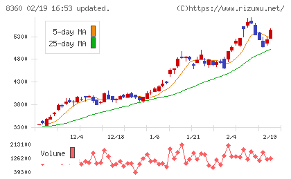 山梨中央銀行チャート