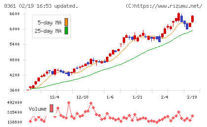 大垣共立銀行チャート