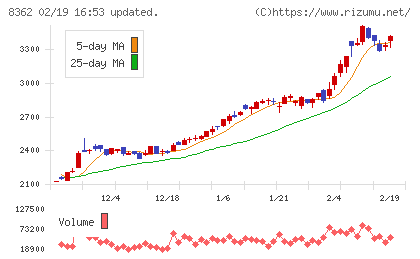福井銀行チャート