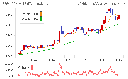 清水銀行チャート