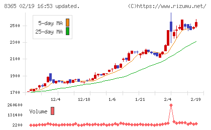 富山銀行チャート