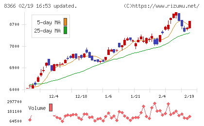滋賀銀行チャート