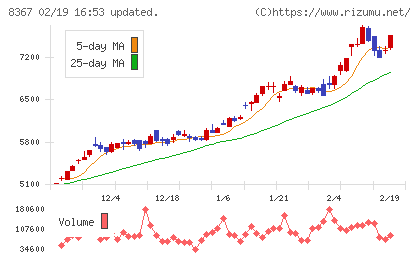南都銀行チャート