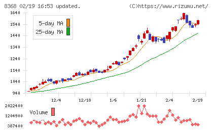 百五銀行チャート