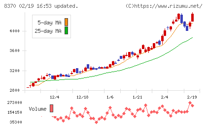 紀陽銀行チャート
