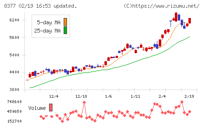 ほくほくフィナンシャルグループチャート